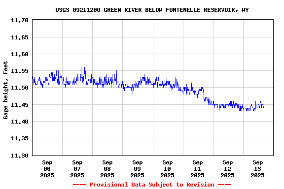 Graph of  Gage height, feet