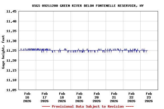 Graph of  Gage height, feet