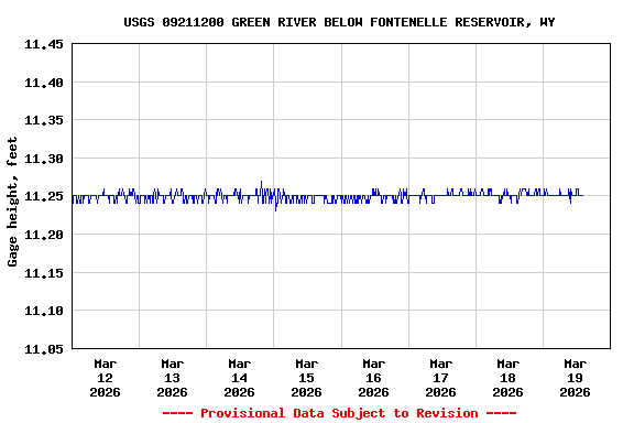 Graph of  Gage height, feet