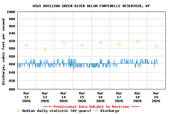 Graph of  Discharge, cubic feet per second
