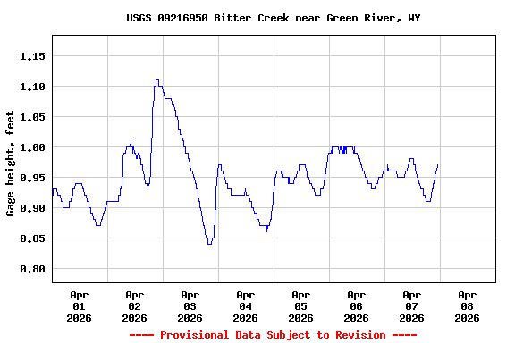 Graph of  Gage height, feet