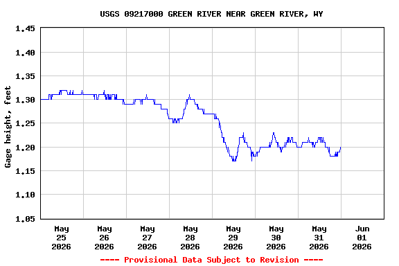 Graph of  Gage height, feet