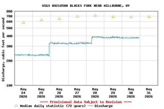Graph of  Discharge, cubic feet per second