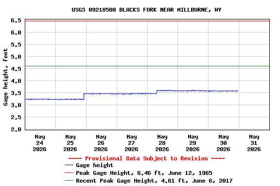 Graph of  Gage height, feet