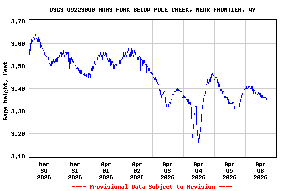 Graph of  Gage height, feet