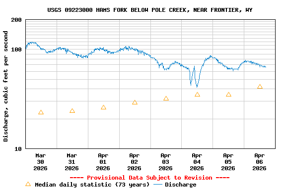 Graph of  Discharge, cubic feet per second