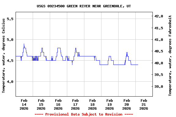Graph of  Temperature, water, degrees Celsius