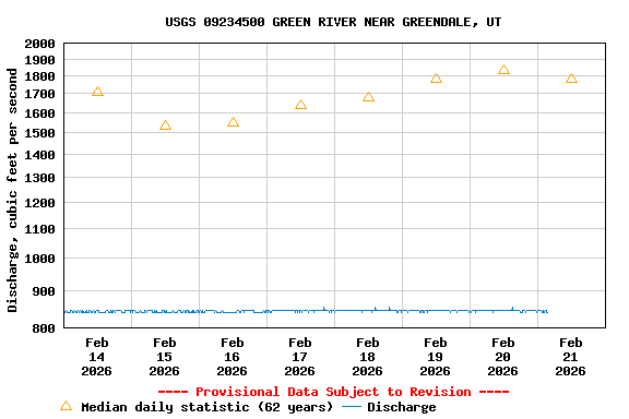 Graph of  Discharge, cubic feet per second