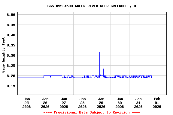Graph of  Gage height, feet