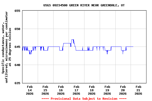 Graph of  Specific conductance, water, unfiltered, microsiemens per centimeter at 25 degrees Celsius
