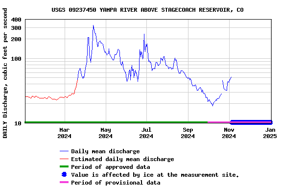 Graph of DAILY Discharge, cubic feet per second