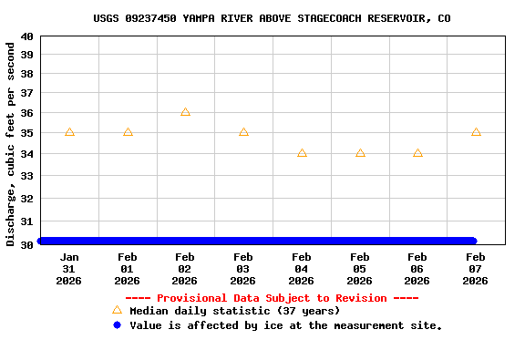 Graph of  Discharge, cubic feet per second