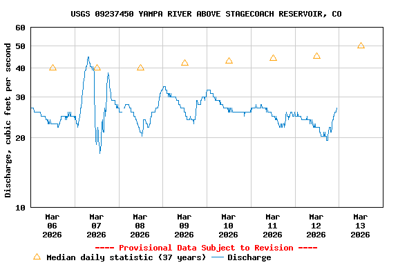 Graph of  Discharge, cubic feet per second