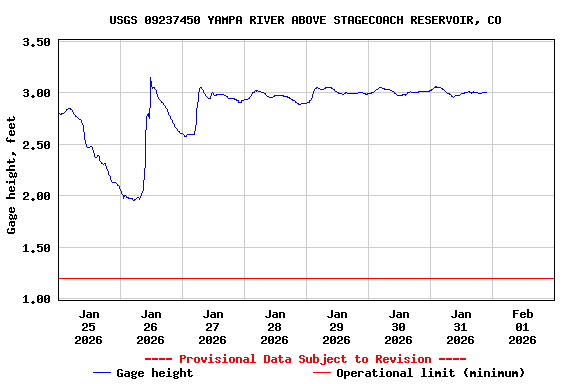 Graph of  Gage height, feet