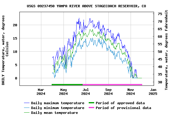 Graph of DAILY Temperature, water, degrees Celsius