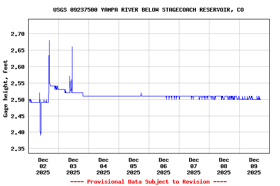 Graph of  Gage height, feet