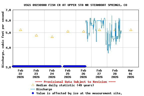Graph of  Discharge, cubic feet per second