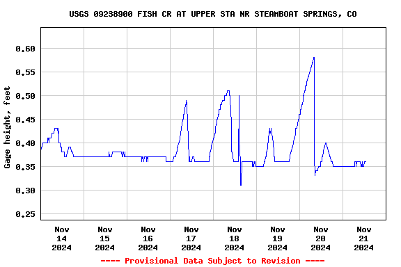 Graph of  Gage height, feet