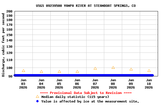 Graph of  Discharge, cubic feet per second