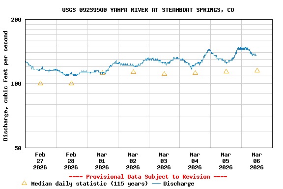 Graph of  Discharge, cubic feet per second