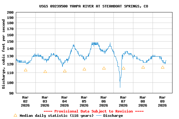 Graph of  Discharge, cubic feet per second
