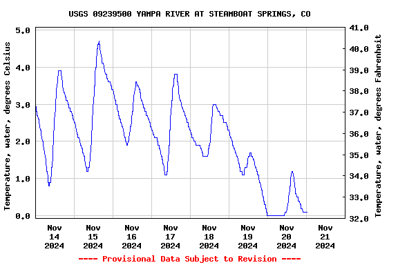 Graph of  Temperature, water, degrees Celsius