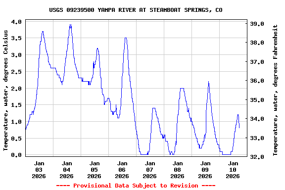 Graph of  Temperature, water, degrees Celsius