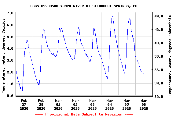 Graph of  Temperature, water, degrees Celsius