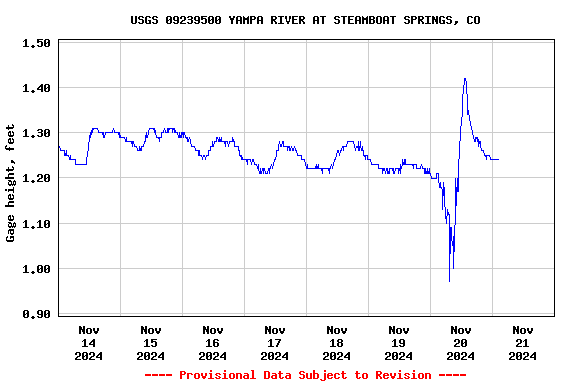 Graph of  Gage height, feet