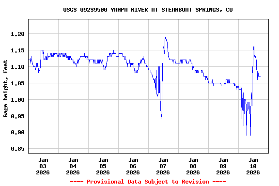 Graph of  Gage height, feet