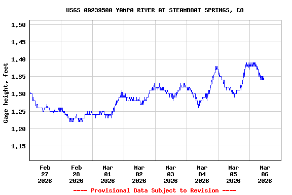 Graph of  Gage height, feet