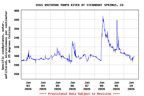 Graph of  Specific conductance, water, unfiltered, microsiemens per centimeter at 25 degrees Celsius