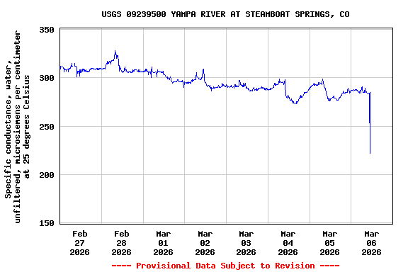 Graph of  Specific conductance, water, unfiltered, microsiemens per centimeter at 25 degrees Celsius