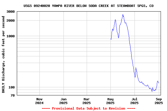 Graph of DAILY Discharge, cubic feet per second