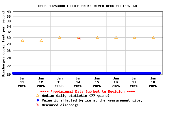 Graph of  Discharge, cubic feet per second