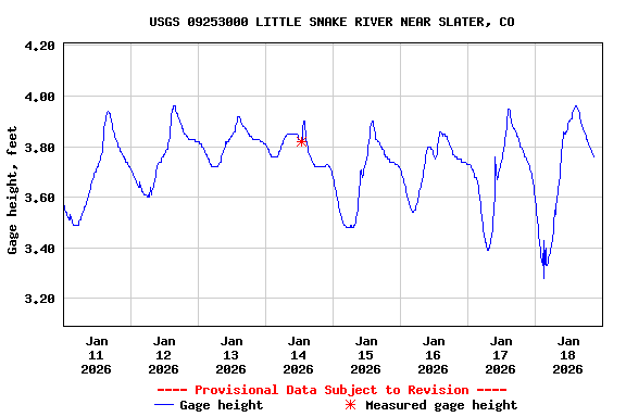 Graph of  Gage height, feet