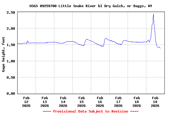 Graph of  Gage height, feet