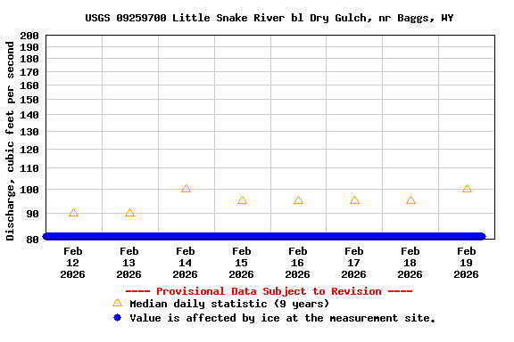 Graph of  Discharge, cubic feet per second
