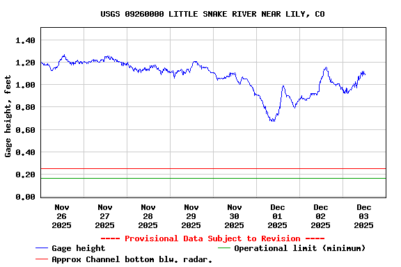 Graph of  Gage height, feet