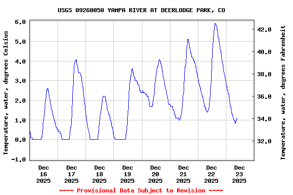 Graph of  Temperature, water, degrees Celsius