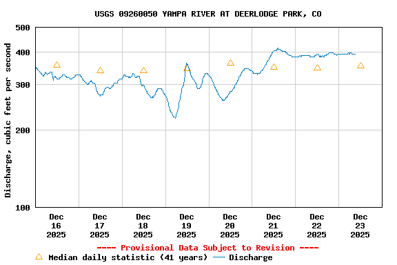 Graph of  Discharge, cubic feet per second