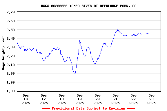Graph of  Gage height, feet