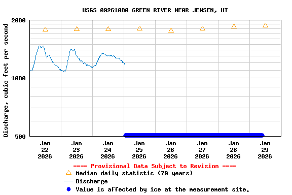 Graph of  Discharge, cubic feet per second