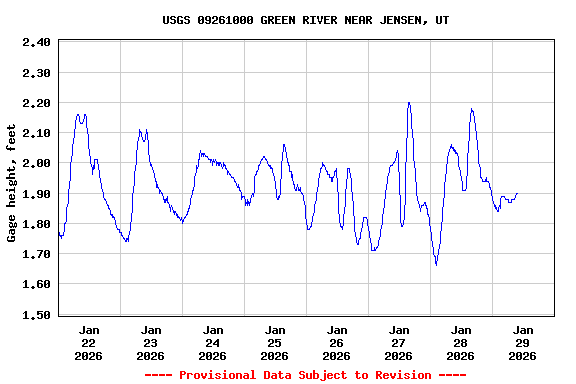Graph of  Gage height, feet