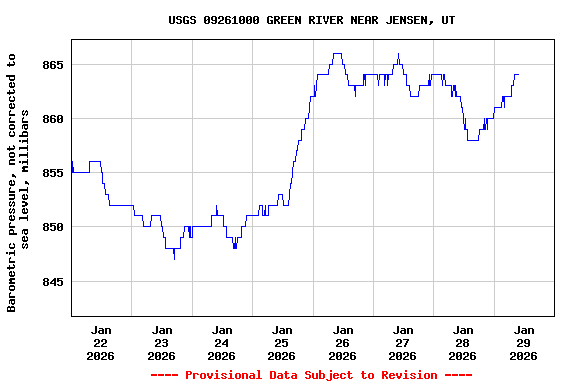 Graph of  Barometric pressure, not corrected to sea level, millibars
