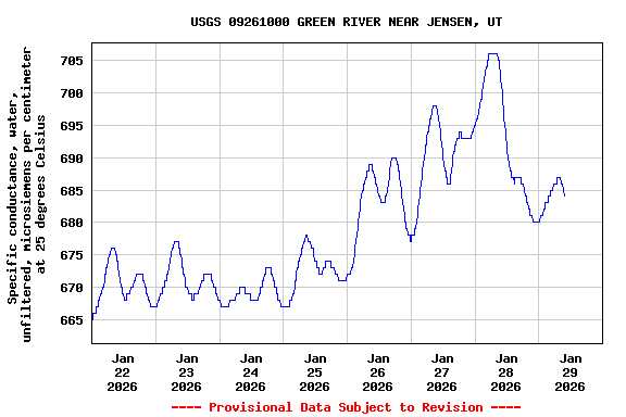 Graph of  Specific conductance, water, unfiltered, microsiemens per centimeter at 25 degrees Celsius