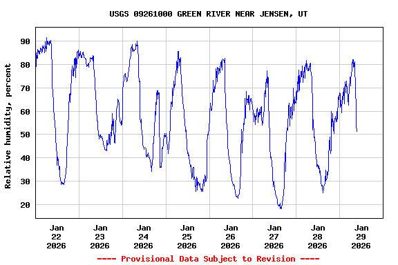 Graph of  Relative humidity, percent