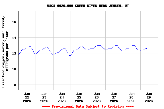 Graph of  Dissolved oxygen, water, unfiltered, milligrams per liter