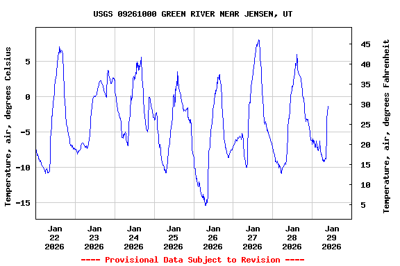 Graph of  Temperature, air, degrees Celsius