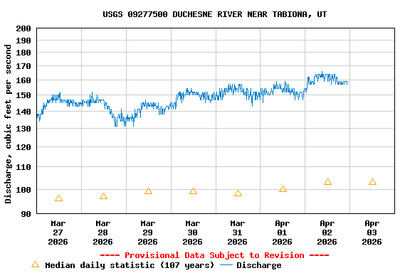 Graph of  Discharge, cubic feet per second